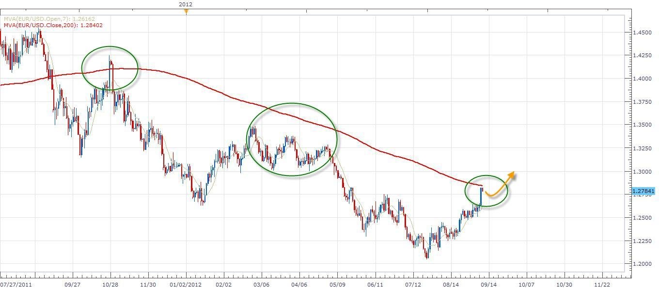 الرسم البياني اليومي ومؤشر المتحرك البسيط لزوج اليورو مقابل الدولار ليوم 10.09.2012 الرسم البياني اليومي ومؤشر المتحرك البسيط لزوج اليورو مقابل الدولار ليوم 10.09.2012